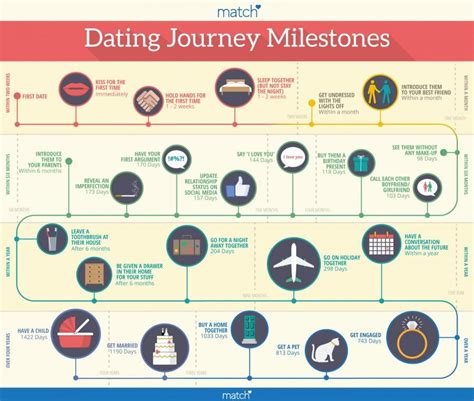 casual dating timeline